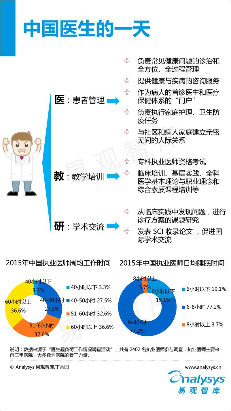 《中国医生端移动医疗APP专题研究报告2016》 - 第4页预览图