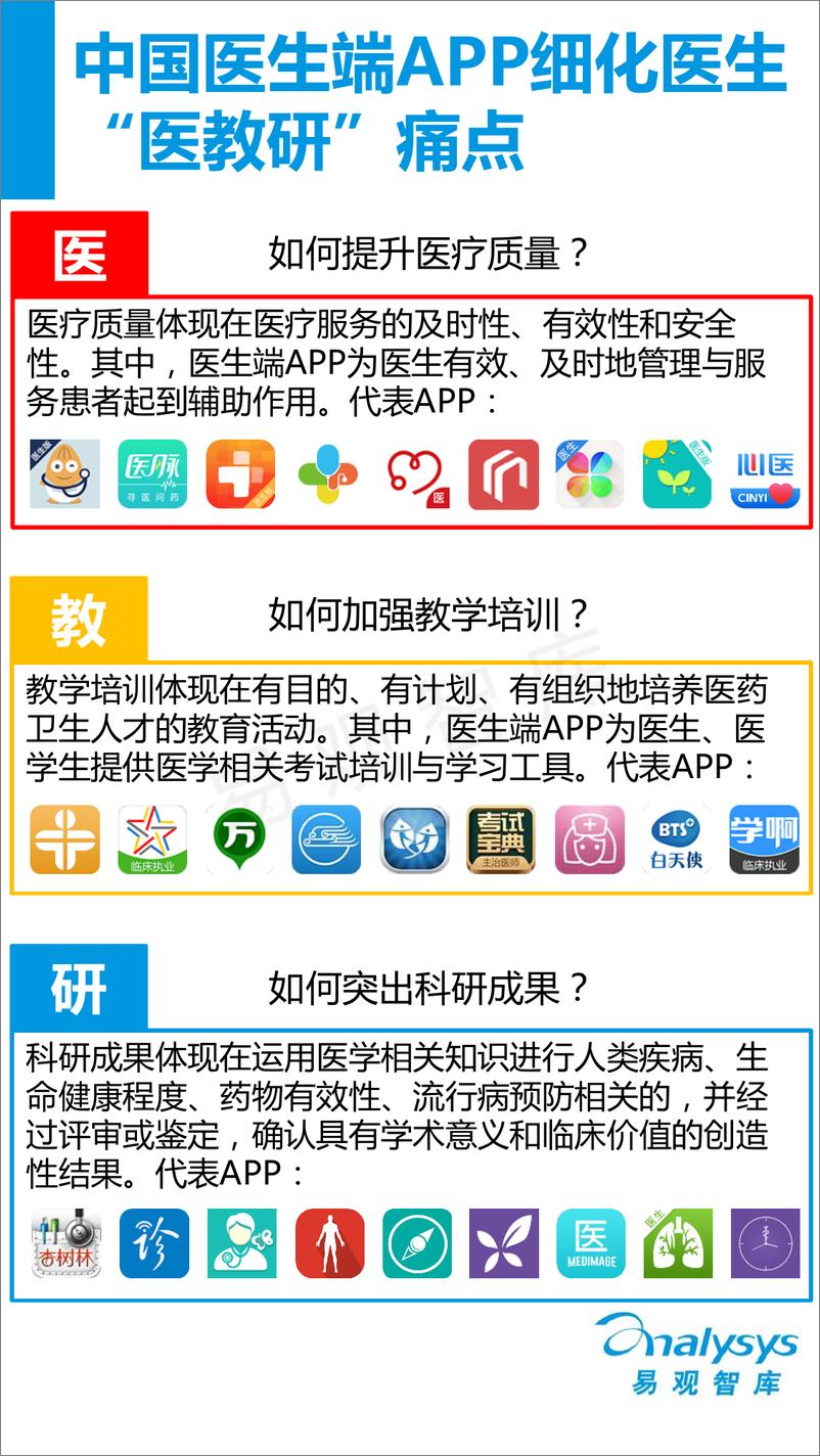 《中国医生端移动医疗APP专题研究报告2016》 - 第6页预览图