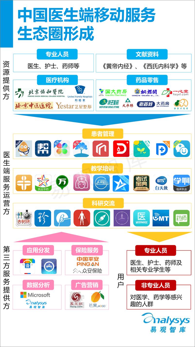 《中国医生端移动医疗APP专题研究报告2016》 - 第7页预览图