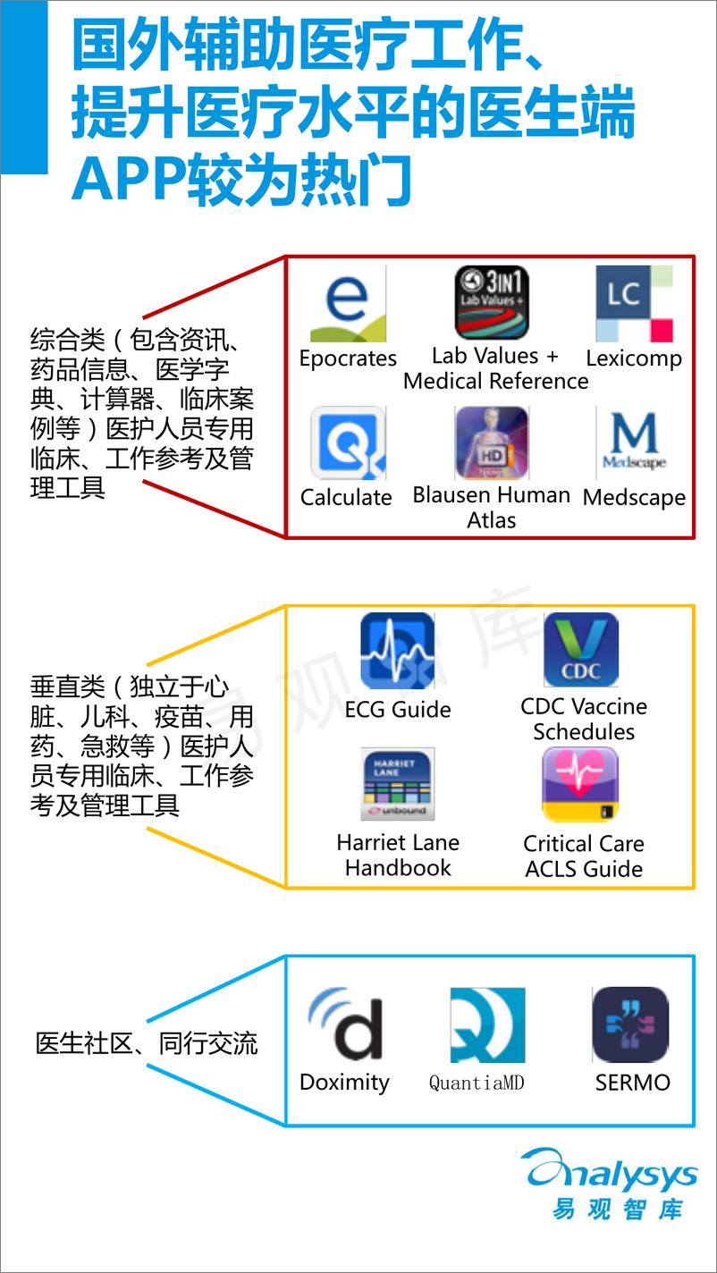 《中国医生端移动医疗APP专题研究报告2016》 - 第8页预览图