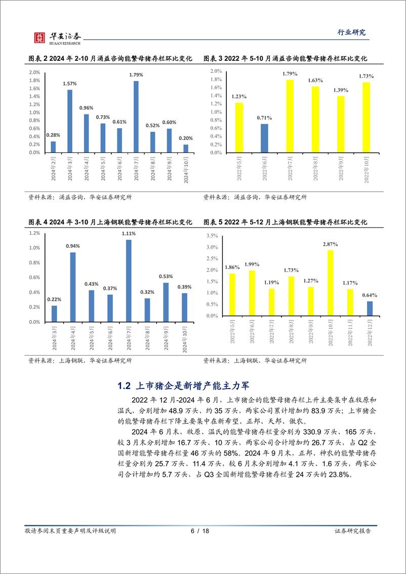 《农林牧渔行业专题：农产能恢复持续偏弱，2025年猪价获有力支撑-241116-华安证券-18页》 - 第6页预览图