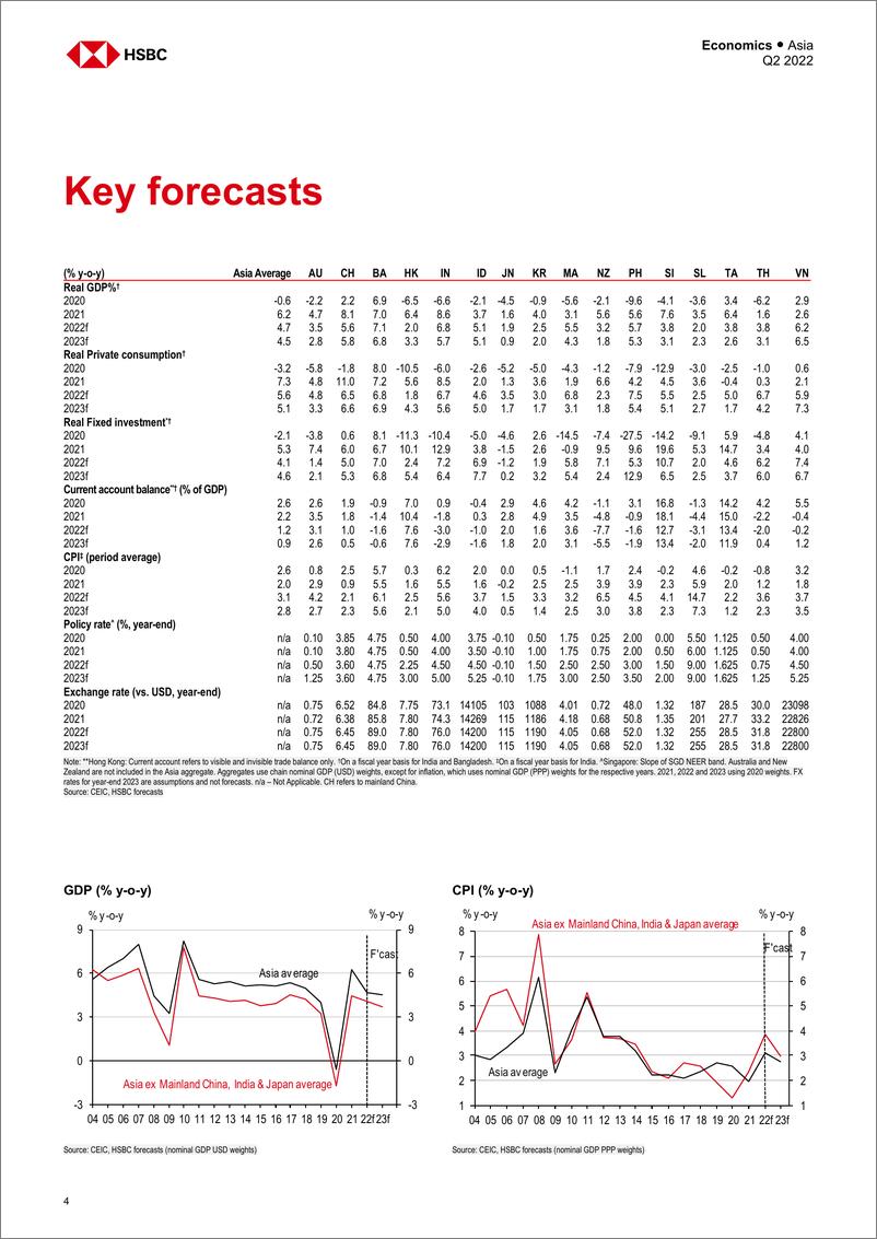 《HSBC-亚太地区投资策略-亚洲经济：准备迎接冲击-2022.第二季度-107页》 - 第6页预览图