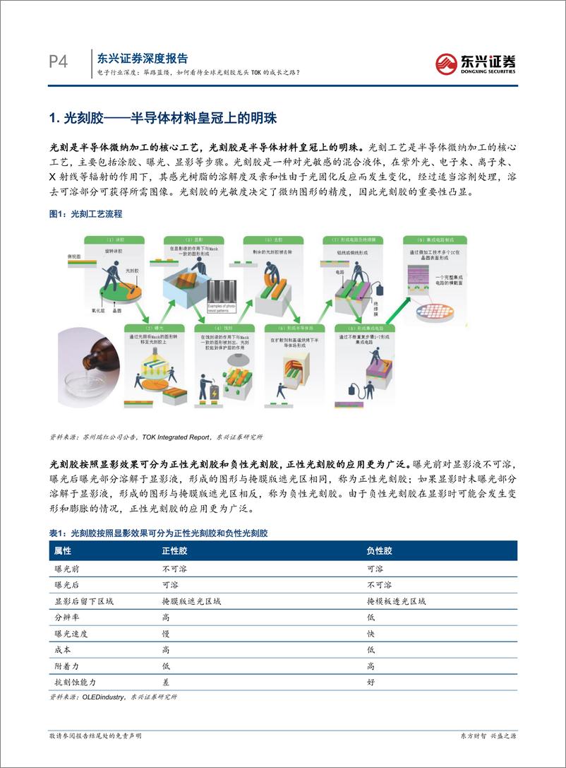 《电子行业深度海外硬科技龙头复盘研究系列之七：筚路蓝缕，如何看待全球光刻胶龙头TOK的成长之路？-240717-东兴证券-26页》 - 第4页预览图