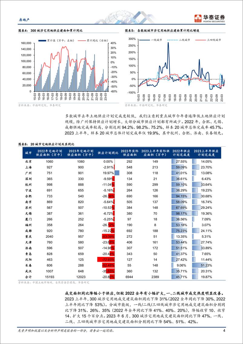 《房地产行业23H1地产土地专题：整体缩量，结构分化-20230709-华泰证券-24页》 - 第5页预览图