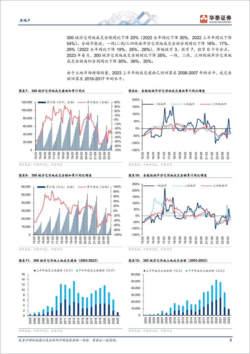 《房地产行业23H1地产土地专题：整体缩量，结构分化-20230709-华泰证券-24页》 - 第6页预览图