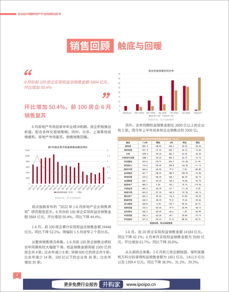 《观点指数-2022中国房地产行业发展白皮书-2022-108页》 - 第6页预览图