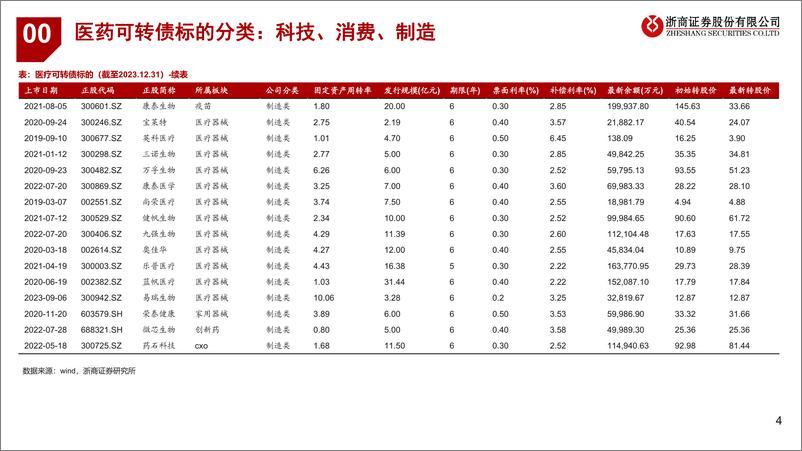 《医药生物转债专题报告：医药转债方向及个股逻辑梳理》 - 第4页预览图