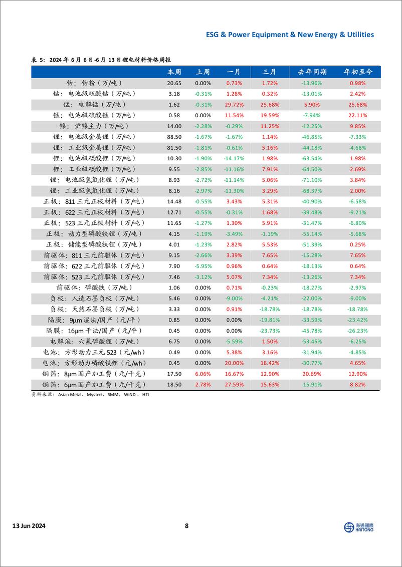 《海通国际-国际能源与ESG周报：地缘政治扰动频发，全球电网投资景气度持续》 - 第8页预览图