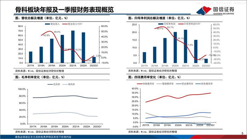 《国信证券-医药生物行业骨科器械财报总结及行业专题：行而不辍，未来可期-230615》 - 第5页预览图