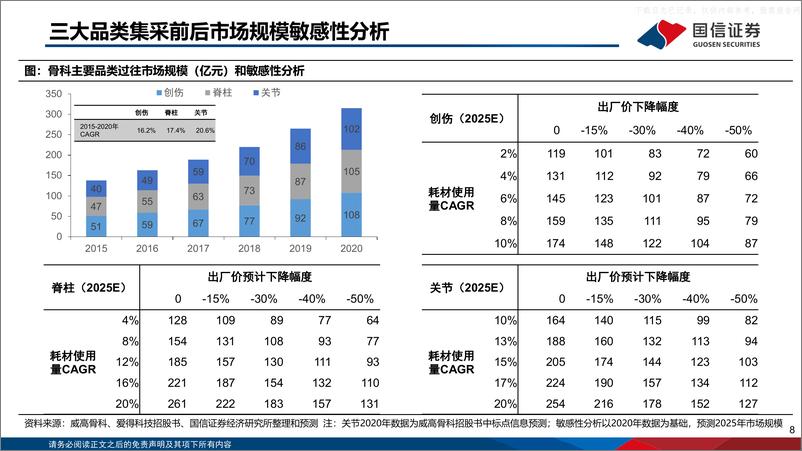 《国信证券-医药生物行业骨科器械财报总结及行业专题：行而不辍，未来可期-230615》 - 第8页预览图