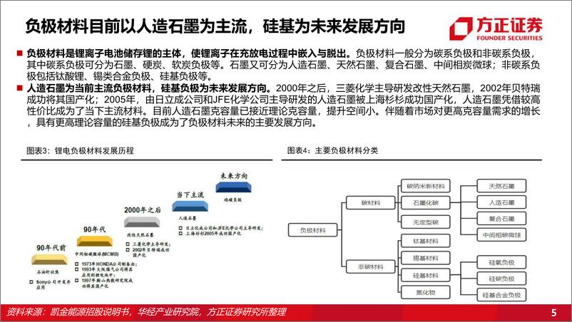 《负极材料行业：负极材料量价齐升，降本增效或成企业胜负手-20220621-方正证券-44页》 - 第6页预览图