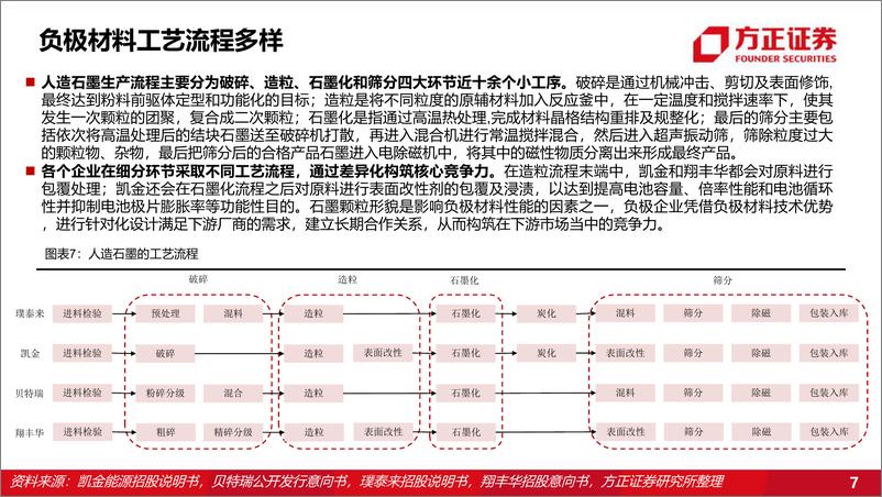 《负极材料行业：负极材料量价齐升，降本增效或成企业胜负手-20220621-方正证券-44页》 - 第8页预览图