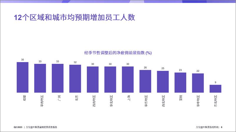 《万宝盛华集团雇佣前景调查报告2023 Q2中国(除港澳台)-2023.05-63页》 - 第7页预览图