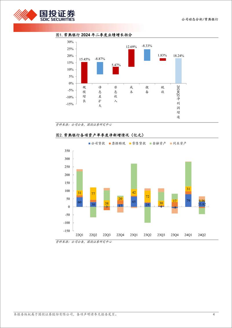 《常熟银行(601128)2024年中报点评：优质成长性农商行-240820-国投证券-11页》 - 第4页预览图