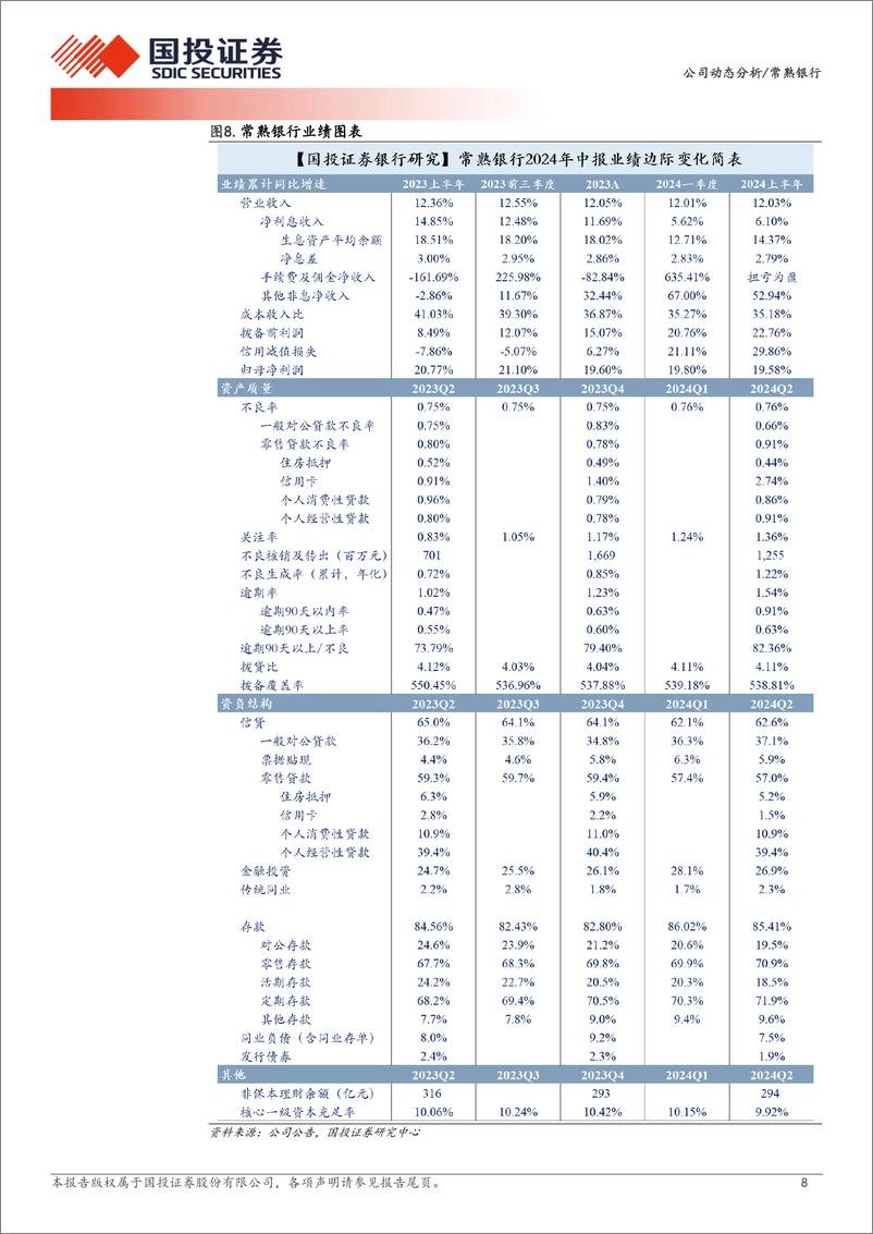 《常熟银行(601128)2024年中报点评：优质成长性农商行-240820-国投证券-11页》 - 第8页预览图