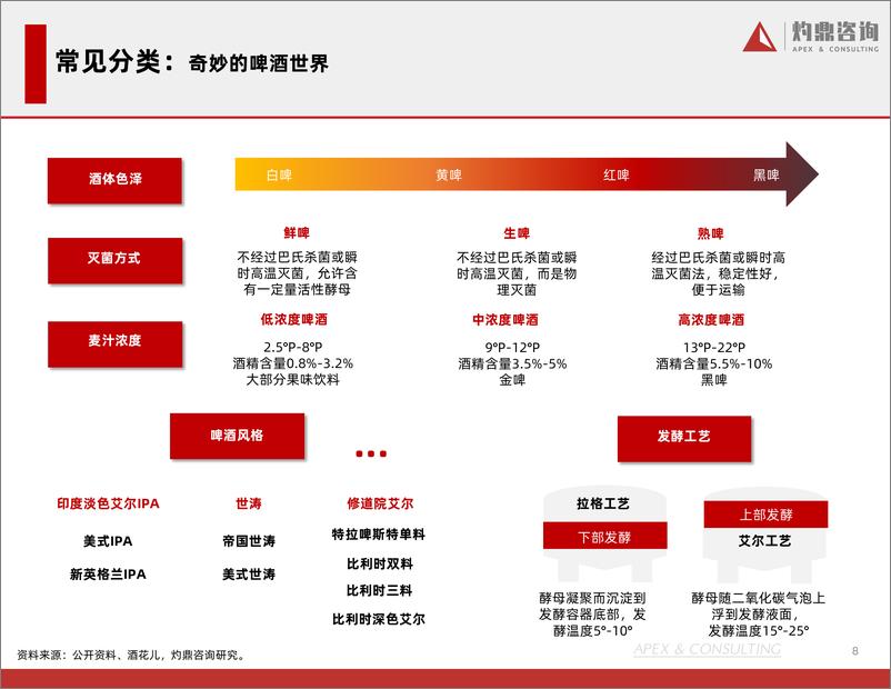 《精酿啤酒研究报告（精酿啤酒，消费升级，供应链）》 - 第8页预览图