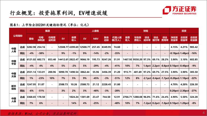 《2022H1非银行业综述：板块低估值期静待修复，关注业绩坚韧的龙头-20220921-方正证券-44页》 - 第6页预览图