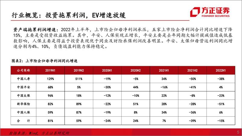 《2022H1非银行业综述：板块低估值期静待修复，关注业绩坚韧的龙头-20220921-方正证券-44页》 - 第7页预览图