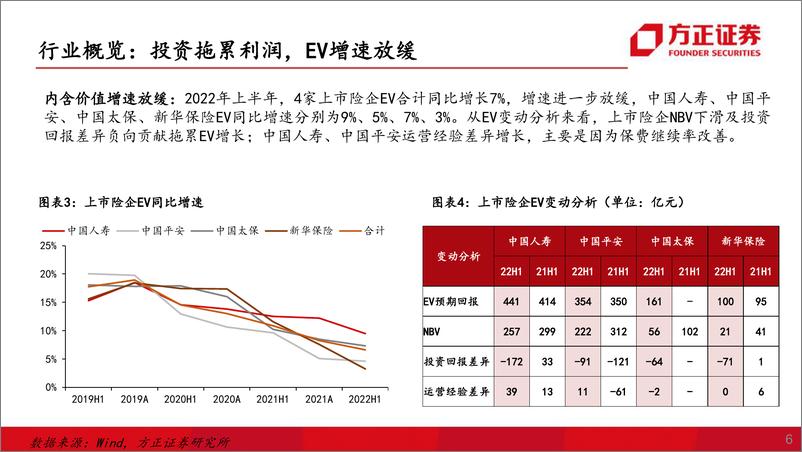 《2022H1非银行业综述：板块低估值期静待修复，关注业绩坚韧的龙头-20220921-方正证券-44页》 - 第8页预览图