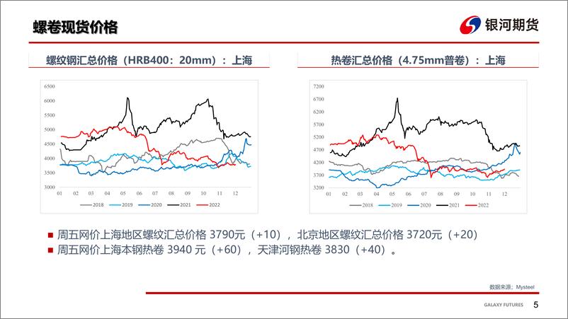 《钢材：强预期难改，钢价震荡上行-20221203-银河期货-27页》 - 第6页预览图