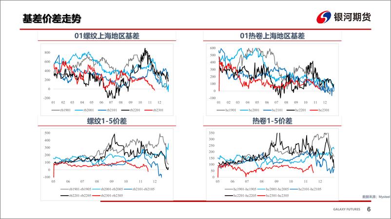 《钢材：强预期难改，钢价震荡上行-20221203-银河期货-27页》 - 第7页预览图