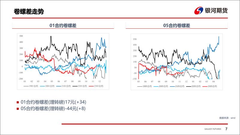 《钢材：强预期难改，钢价震荡上行-20221203-银河期货-27页》 - 第8页预览图