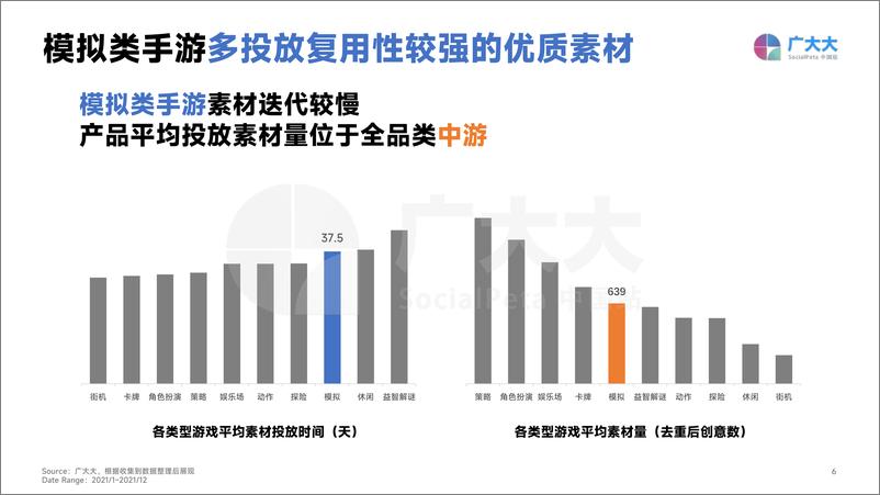 《广大大-2022年出海模拟经营手游全球营销洞察报告-33页》 - 第7页预览图