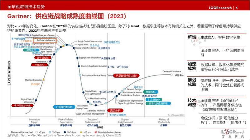 《2024年LOG中国供应链物流创新科技发展报告-罗戈研究-2024.1-250页》 - 第4页预览图