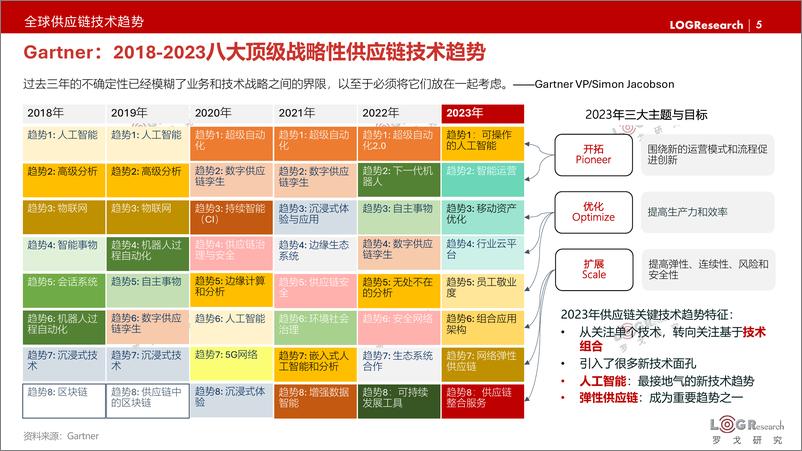 《2024年LOG中国供应链物流创新科技发展报告-罗戈研究-2024.1-250页》 - 第5页预览图