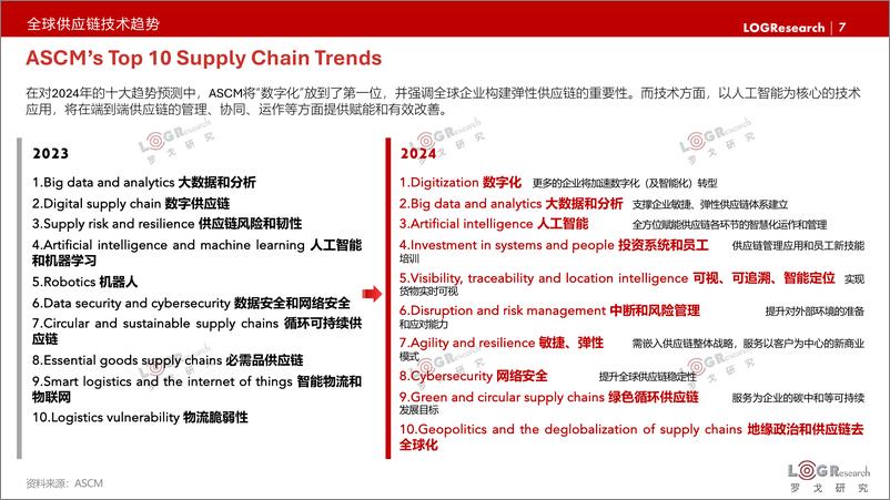 《2024年LOG中国供应链物流创新科技发展报告-罗戈研究-2024.1-250页》 - 第7页预览图