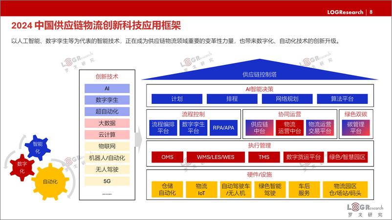 《2024年LOG中国供应链物流创新科技发展报告-罗戈研究-2024.1-250页》 - 第8页预览图