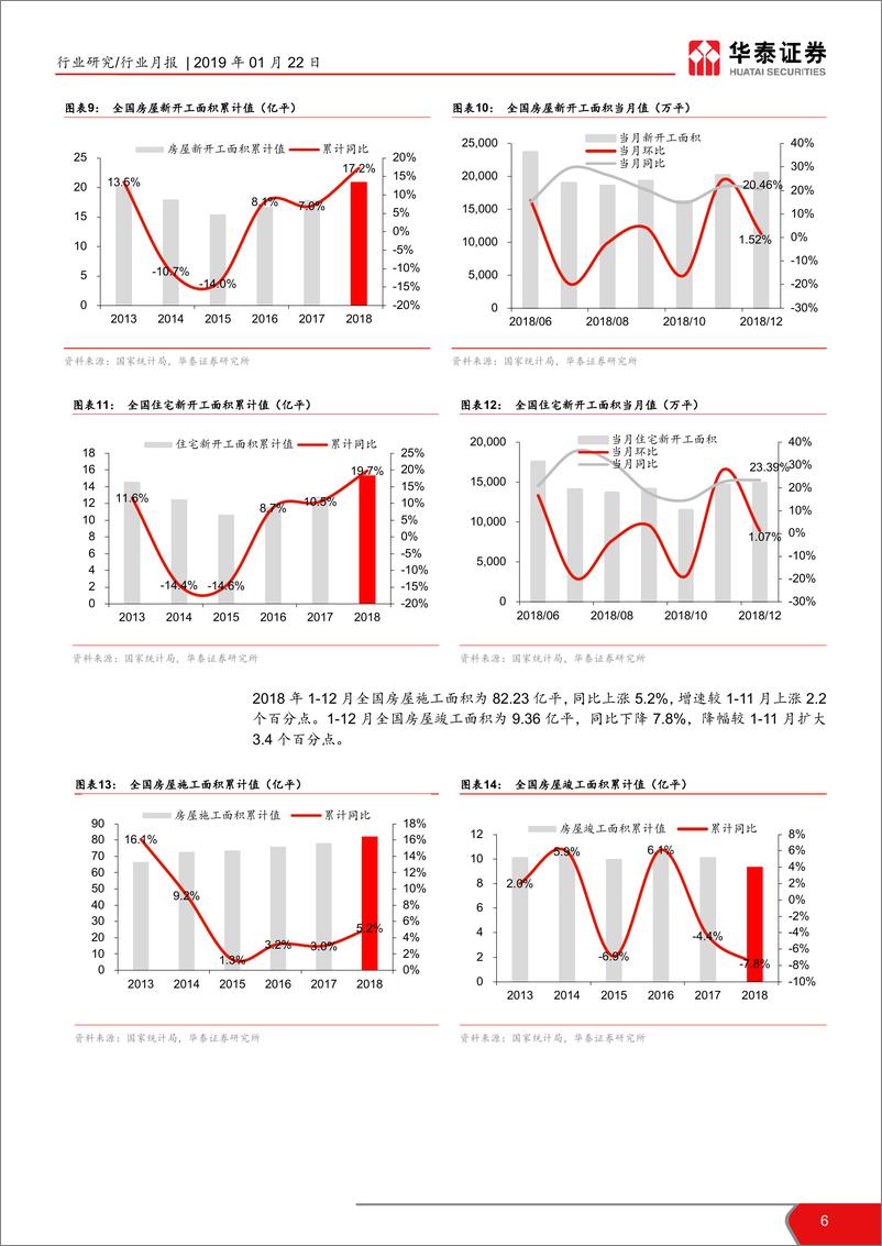 《2018年1~12月房地产行业数据点评：销售反弹收官，投资逐步回落-20190122-华泰证券-12页》 - 第7页预览图