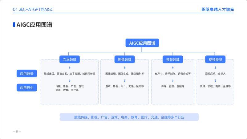 《脉脉：2023AIGC人才趋势报告》 - 第7页预览图
