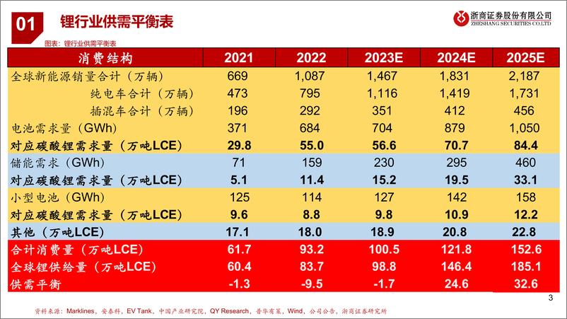 《锂板块供需拆解》 - 第3页预览图