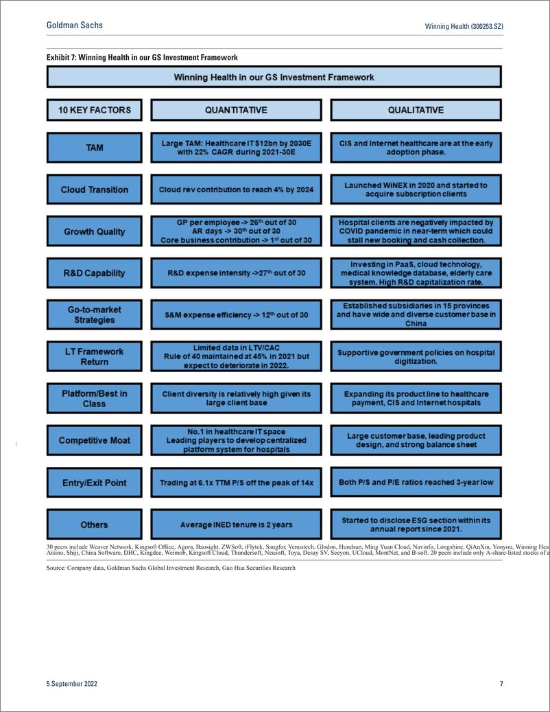 《Winning Health (300253.SZ Digital Transformer for hospitals in China but takeoff setback by COVID; Initiate at Neutral(1)》 - 第8页预览图