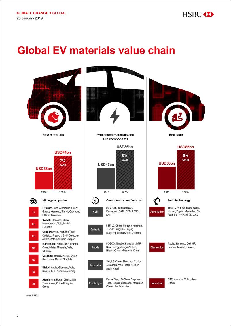 《汇丰银行-全球-汽车行业-全球电动汽车价值链：ESG风险-2019.1.28-21页》 - 第3页预览图