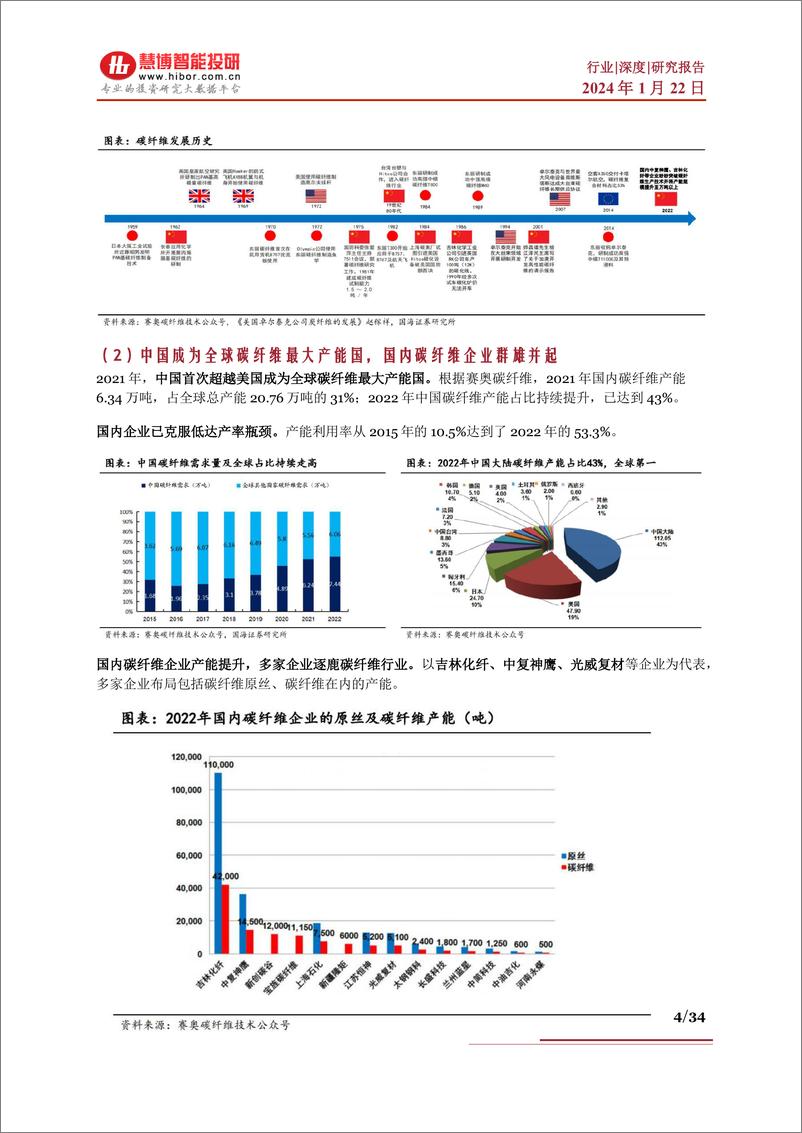 《碳纤维行业深度：现状及趋势、降本途径、产业链及相关公司深度梳理》 - 第4页预览图