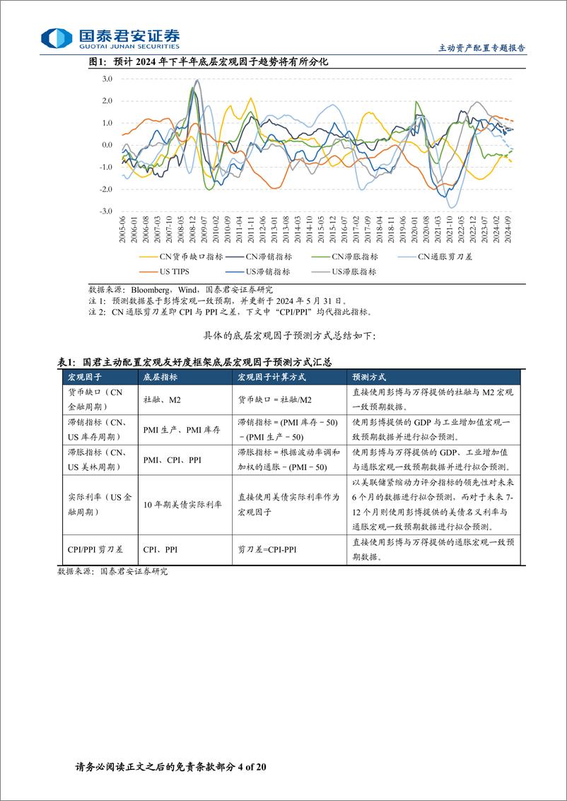 《2024年中期A股风格主动配置展望：大小盘均衡配置，成长略优于价值-240702-国泰君安-20页》 - 第4页预览图