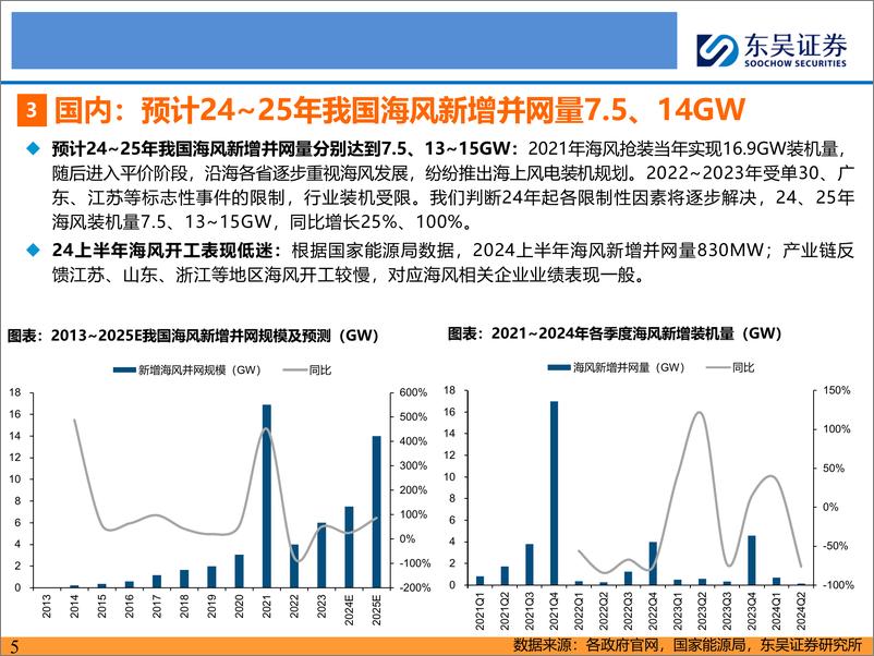 《新能源行业-风电24Q3总结：Q3下游交付陆续起量，风机毛利率环比改善-241128-东吴证券-26页》 - 第5页预览图