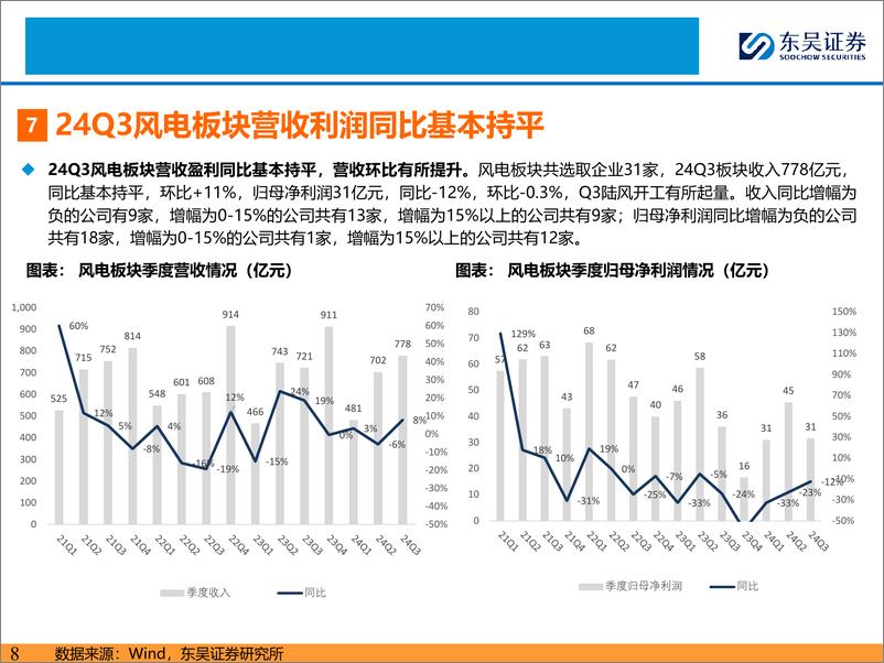 《新能源行业-风电24Q3总结：Q3下游交付陆续起量，风机毛利率环比改善-241128-东吴证券-26页》 - 第8页预览图