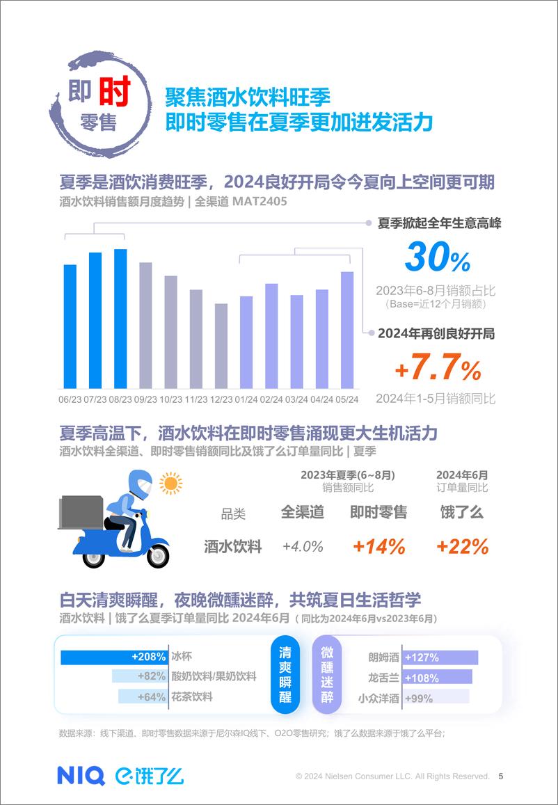 《2024夏季即时零售冰品酒饮消费洞察报告-从冰杯走红_看即时零售如何激活本地消费新场景-尼尔森IQ&》 - 第5页预览图