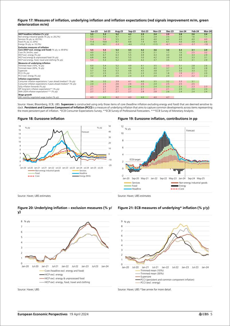 《UBS Economics-European Economic Perspectives _Eurozone Headline inflation...-107692656》 - 第5页预览图