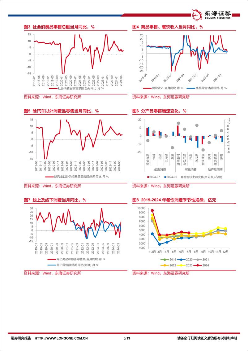 《国内观察：2024年7月经济数据，生产相对较强，内需仍待提振-240815-东海证券-13页》 - 第6页预览图