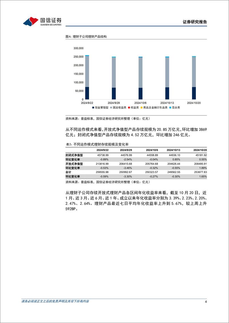 《资管机构产品配置观察(第61期)：理财规模企稳回升-241023-国信证券-15页》 - 第4页预览图