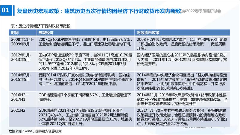 《基建行业策略报告：2022春季策略研讨会，基建投资旺季加速跳升，估值再次进入增持区间-20220405-国泰君安-28页》 - 第5页预览图