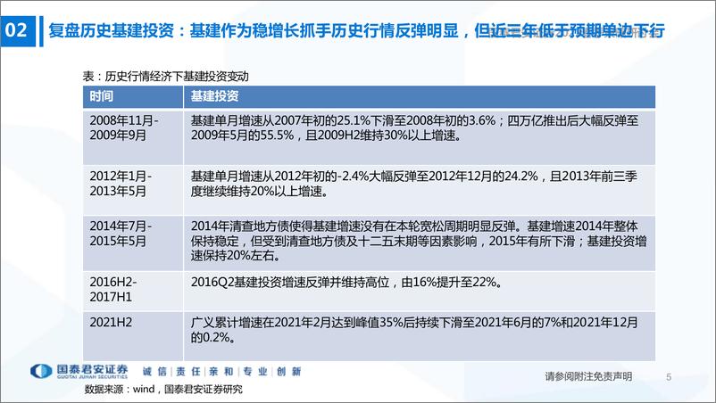 《基建行业策略报告：2022春季策略研讨会，基建投资旺季加速跳升，估值再次进入增持区间-20220405-国泰君安-28页》 - 第7页预览图