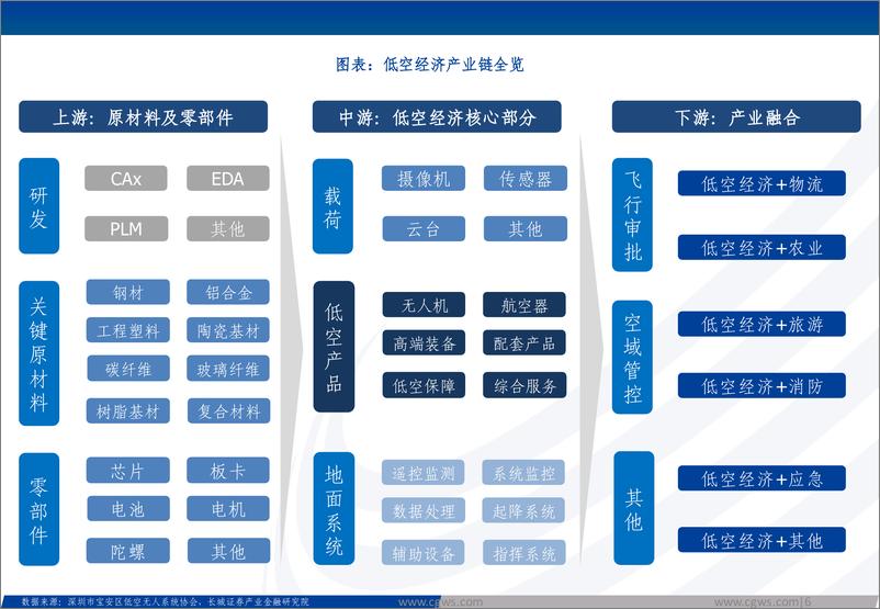 《低空经济行业新质生产力系列报告：低空经济构筑空中新丝路，创新驱动打开产业新篇章-240625-长城证券-30页》 - 第6页预览图