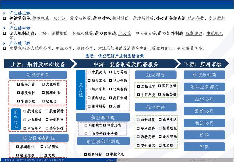 《低空经济行业新质生产力系列报告：低空经济构筑空中新丝路，创新驱动打开产业新篇章-240625-长城证券-30页》 - 第7页预览图