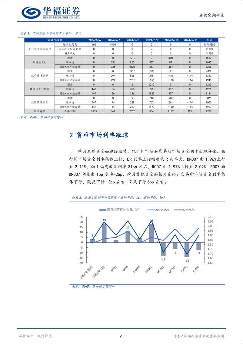 《【华福固收】5月资金面波动或加大，但预计运行依然平稳，建议继续关注长端资本利得机会-240505-华福证券-15页》 - 第4页预览图