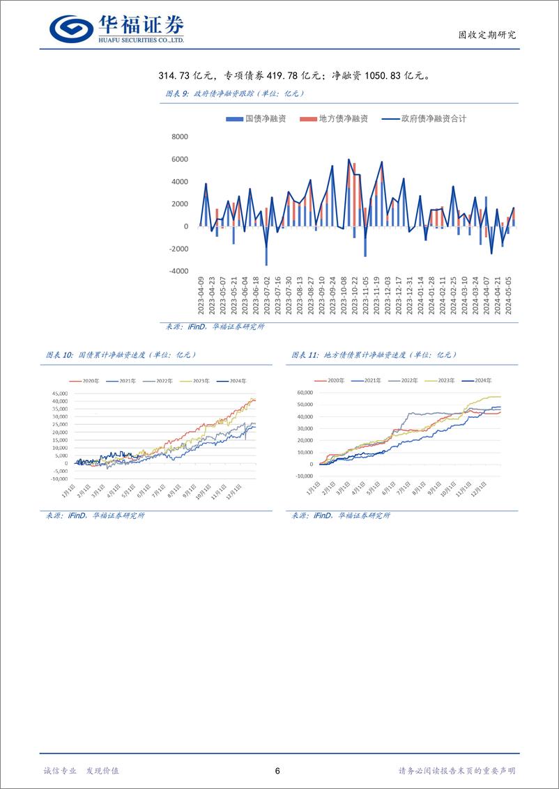 《【华福固收】5月资金面波动或加大，但预计运行依然平稳，建议继续关注长端资本利得机会-240505-华福证券-15页》 - 第8页预览图
